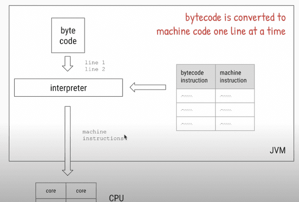 bytecode_machine_code.png