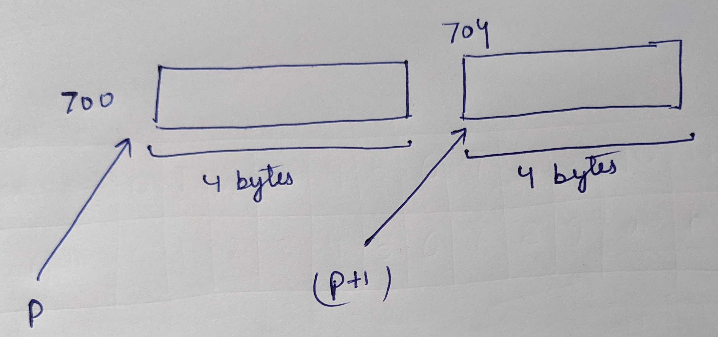 Pointers Arithmetic Understand Pointers Arithmetic In 10 Minutes